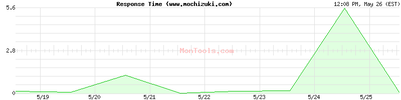 www.mochizuki.com Slow or Fast