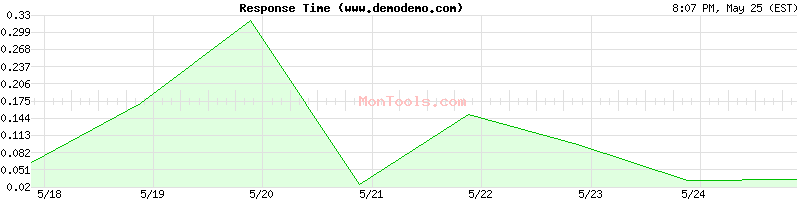 www.demodemo.com Slow or Fast