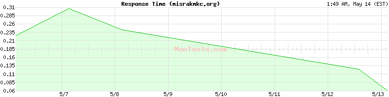 misrakmkc.org Slow or Fast