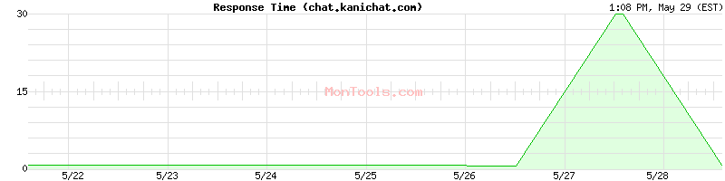 chat.kanichat.com Slow or Fast