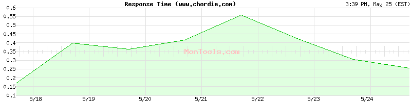 www.chordie.com Slow or Fast