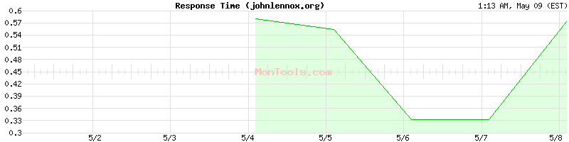 johnlennox.org Slow or Fast