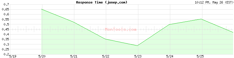 jonep.com Slow or Fast