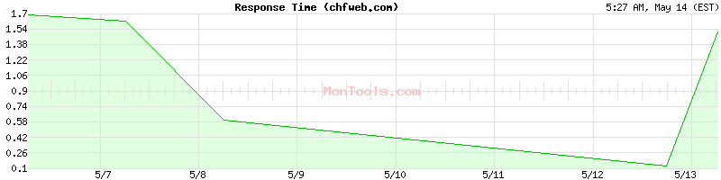 chfweb.com Slow or Fast