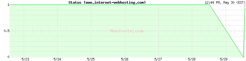 www.internet-webhosting.com Up or Down