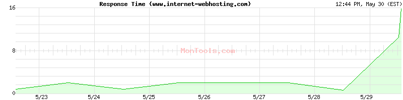 www.internet-webhosting.com Slow or Fast