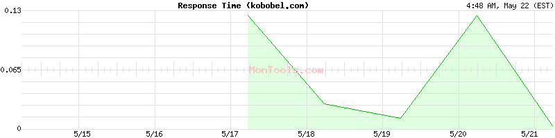 kobobel.com Slow or Fast
