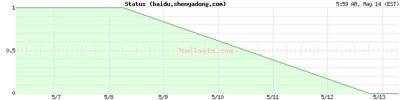 baidu.shenyadong.com Up or Down