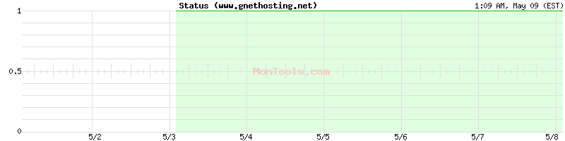www.gnethosting.net Up or Down