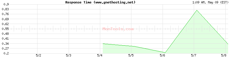 www.gnethosting.net Slow or Fast