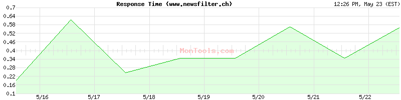 www.newsfilter.ch Slow or Fast