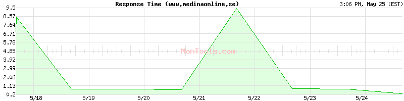 www.medinaonline.se Slow or Fast