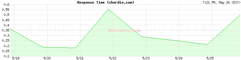 chordie.com Slow or Fast