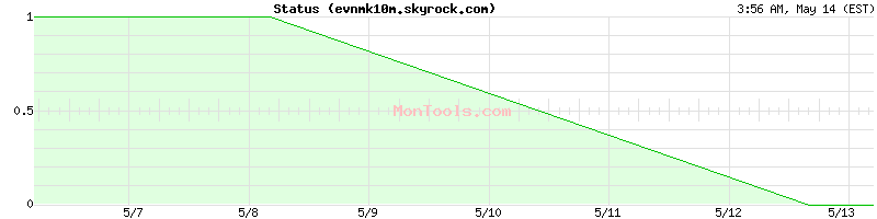 evnmk10m.skyrock.com Up or Down