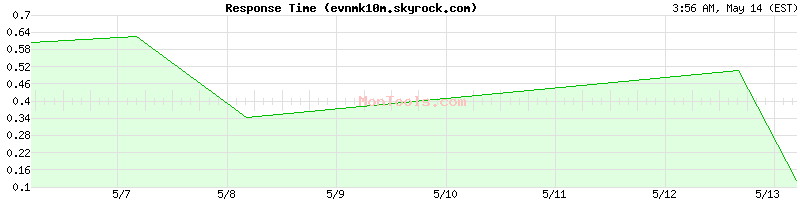 evnmk10m.skyrock.com Slow or Fast