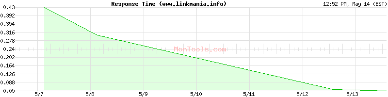 www.linkmania.info Slow or Fast