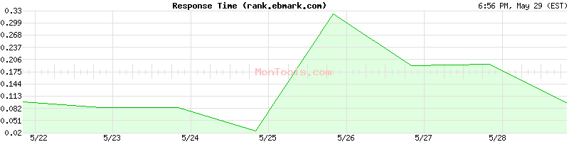 rank.ebmark.com Slow or Fast