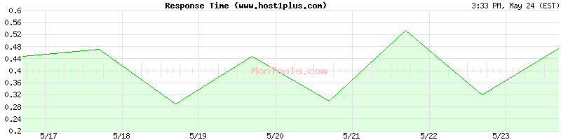 www.host1plus.com Slow or Fast