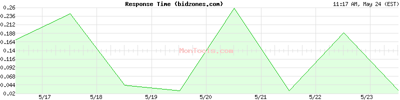 bidzones.com Slow or Fast