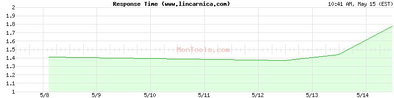 www.lincarnica.com Slow or Fast
