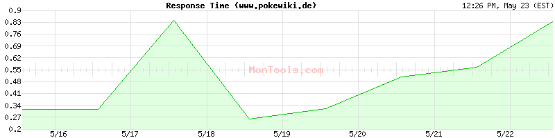 www.pokewiki.de Slow or Fast