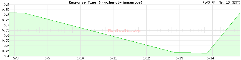 www.horst-janson.de Slow or Fast