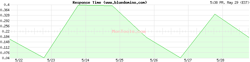 www.bluedomino.com Slow or Fast