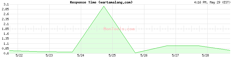 wartamalang.com Slow or Fast