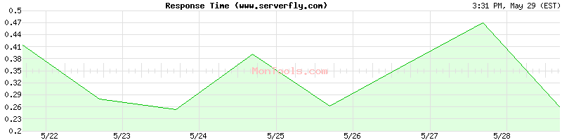 www.serverfly.com Slow or Fast