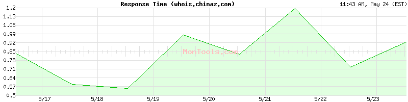 whois.chinaz.com Slow or Fast