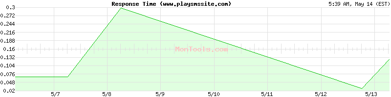 www.playsmssite.com Slow or Fast