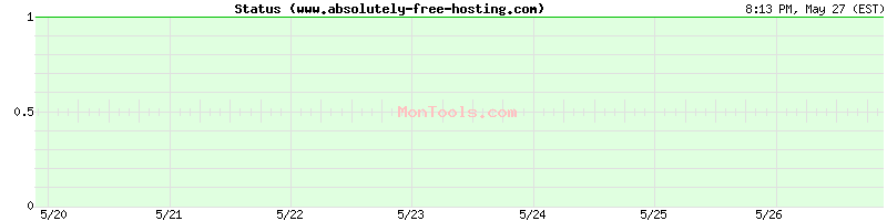 www.absolutely-free-hosting.com Up or Down