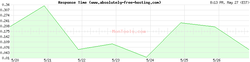 www.absolutely-free-hosting.com Slow or Fast