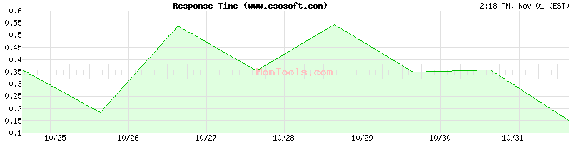 www.esosoft.com Slow or Fast www.esosoft.com Slow or Fast