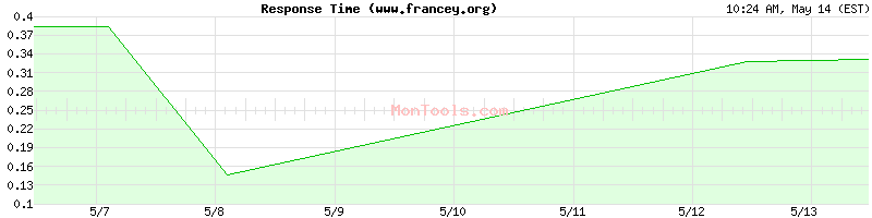 www.francey.org Slow or Fast