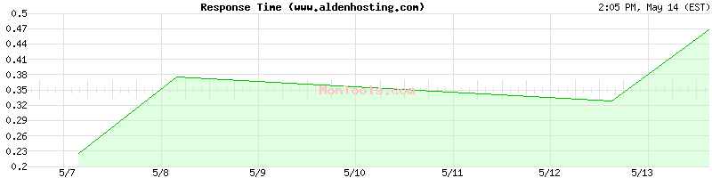 www.aldenhosting.com Slow or Fast