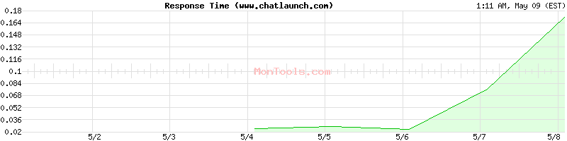www.chatlaunch.com Slow or Fast