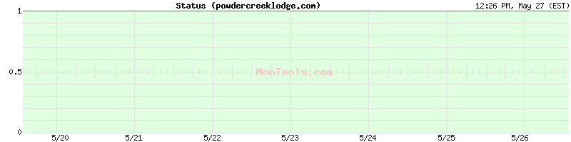 powdercreeklodge.com Up or Down