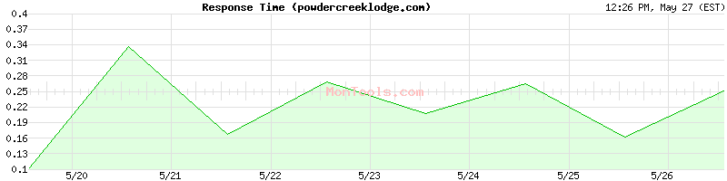 powdercreeklodge.com Slow or Fast