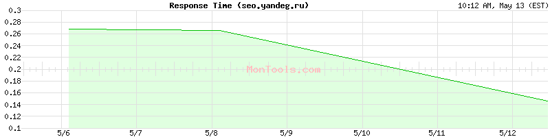 seo.yandeg.ru Slow or Fast