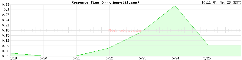 www.jenpetit.com Slow or Fast