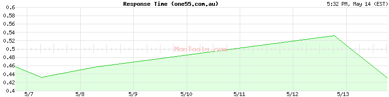 one55.com.au Slow or Fast