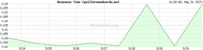 guillermoeduardo.mx Slow or Fast