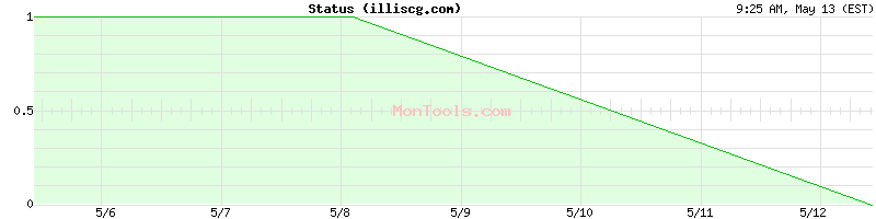 illiscg.com Up or Down