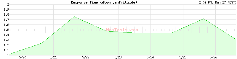 dtown.anfritz.de Slow or Fast