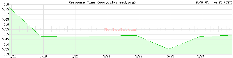 www.dsl-speed.org Slow or Fast