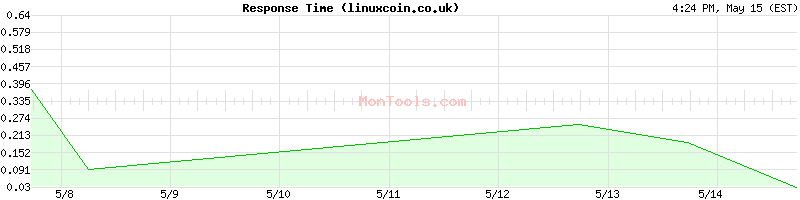 linuxcoin.co.uk Slow or Fast