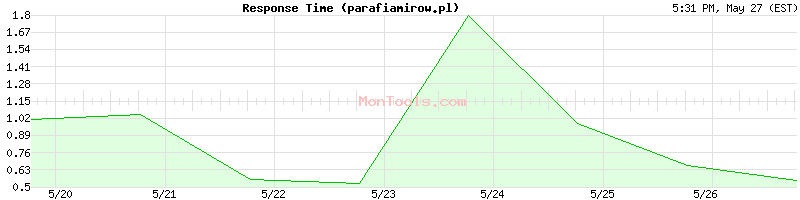 parafiamirow.pl Slow or Fast