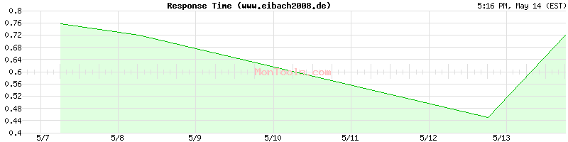 www.eibach2008.de Slow or Fast