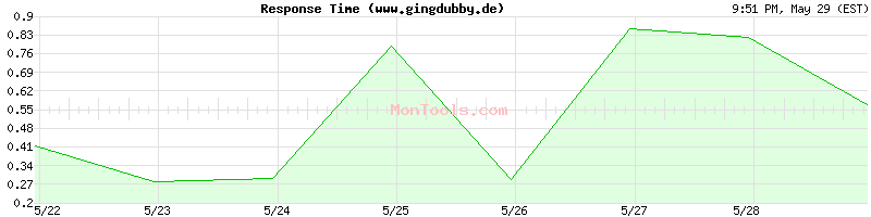www.gingdubby.de Slow or Fast